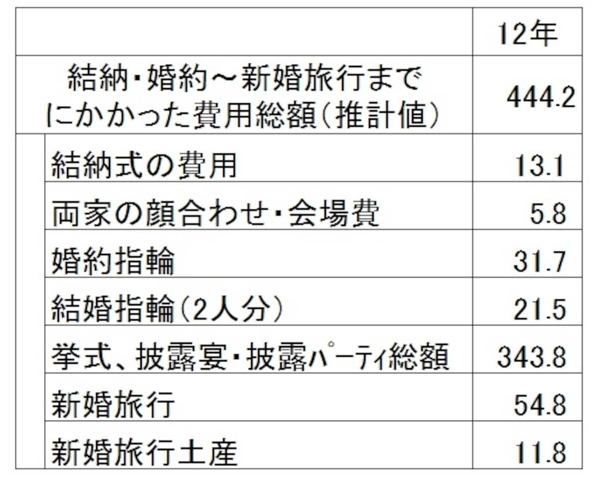 出典：「ゼクシィ結婚トレンド調査2012 首都圏」リクルート社調べ ※「結納・婚約～新婚旅行までにかかった費用総額」の算出に用いた各項目の平均金額は、結納・会場費および両家の顔合わせ・会場費については実施した人の、その他の項目については費用の発生した人が対象。各項目の平均金額の合計は、「結納・婚約～新婚旅行までにかかった費用　総額」とは一致しない
