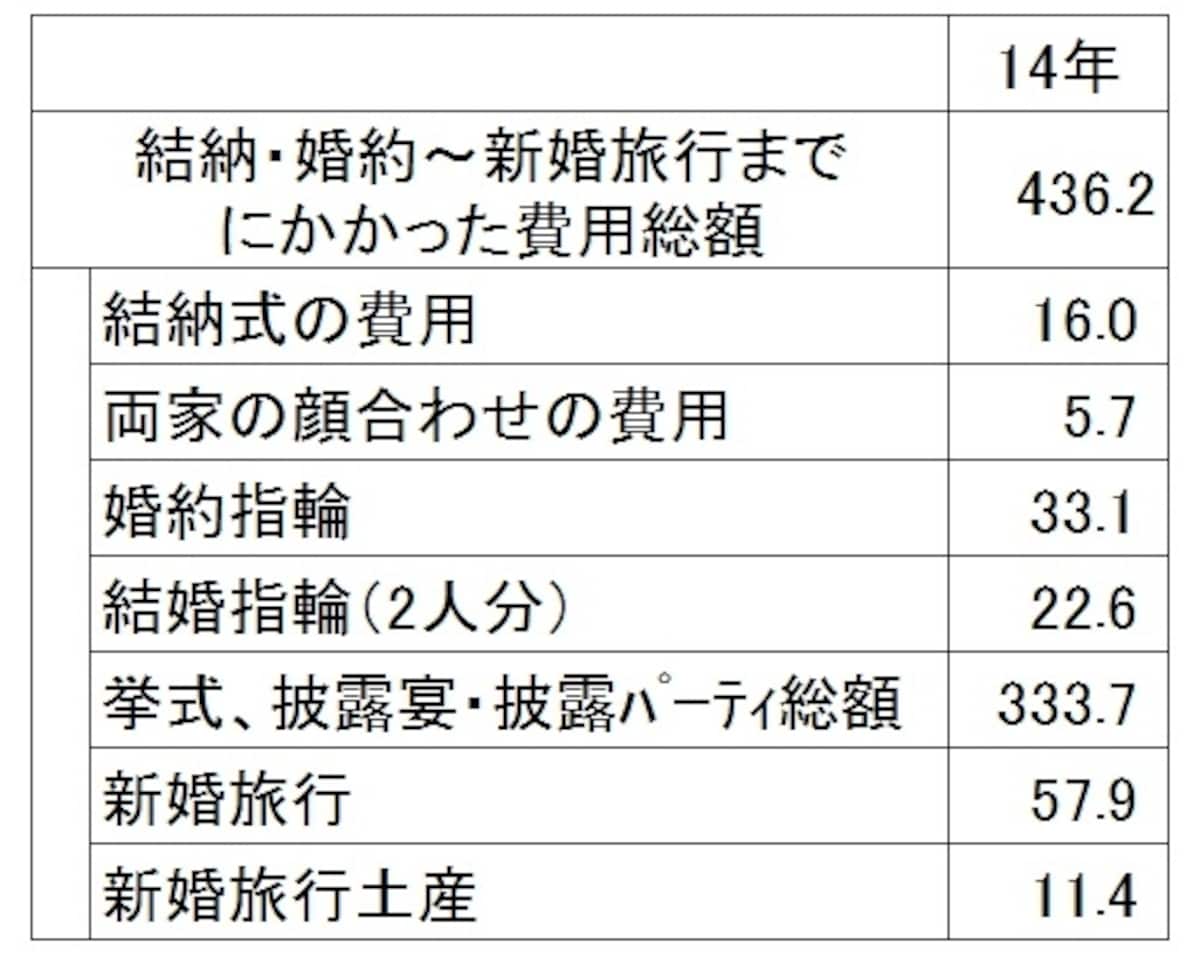 出典：「ゼクシィ結婚トレンド調査2014 首都圏」リクルート社調べ  ※「結納・婚約～新婚旅行までにかかった費用総額」の算出に用いた各項目の平均金額は、結納・会場費および両家の顔合わせ・会場費については実施した人 の、その他の項目については費用の発生した人が対象。各項目の平均金額の合計は、「結納・婚約～新婚旅行までにかかった費用　総額」とは一致しない