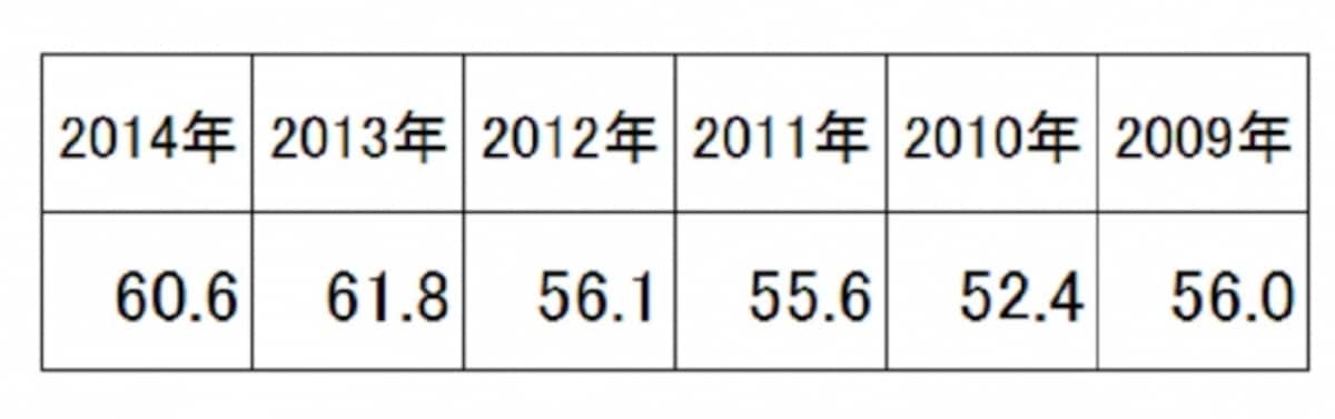 首都圏の新婚旅行費用の平均は2012年まではほぼ横ばいで推移していたが、ここ2年間は上昇傾向に 出典：「ゼクシィ結婚トレンド調査2014 首都圏」リクルート社調べ