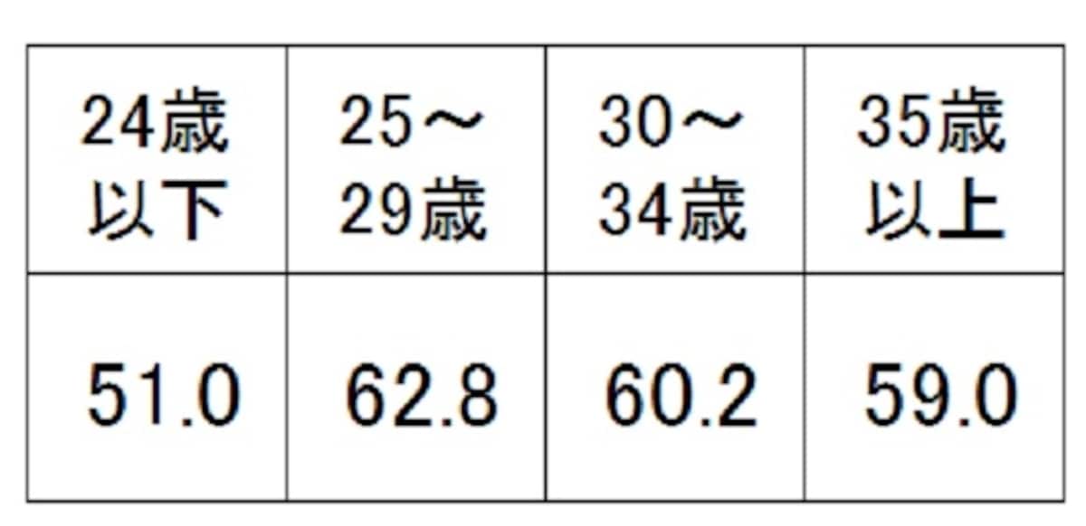 妻の年齢が20歳代後半になると新婚旅行の費用はピークとなっている 出典：「ゼクシィ結婚トレンド調査2014 首都圏」リクルート社調べ