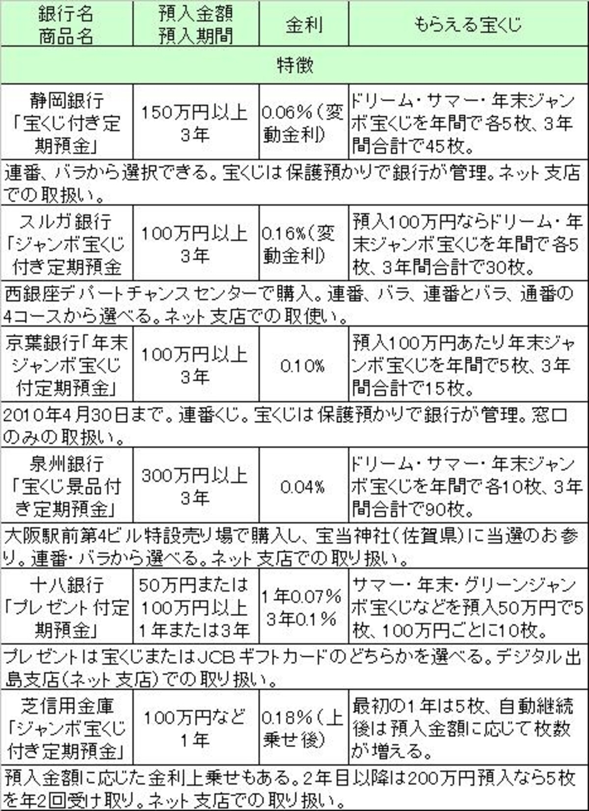 表をクリックすると拡大されます。金利などは2010年2月18日現在。静岡銀行・スルガ銀行は半年ごとに金利を見直す変動金利の定期預金。京葉銀行の金利は300万円以上の預入なら0.12％。