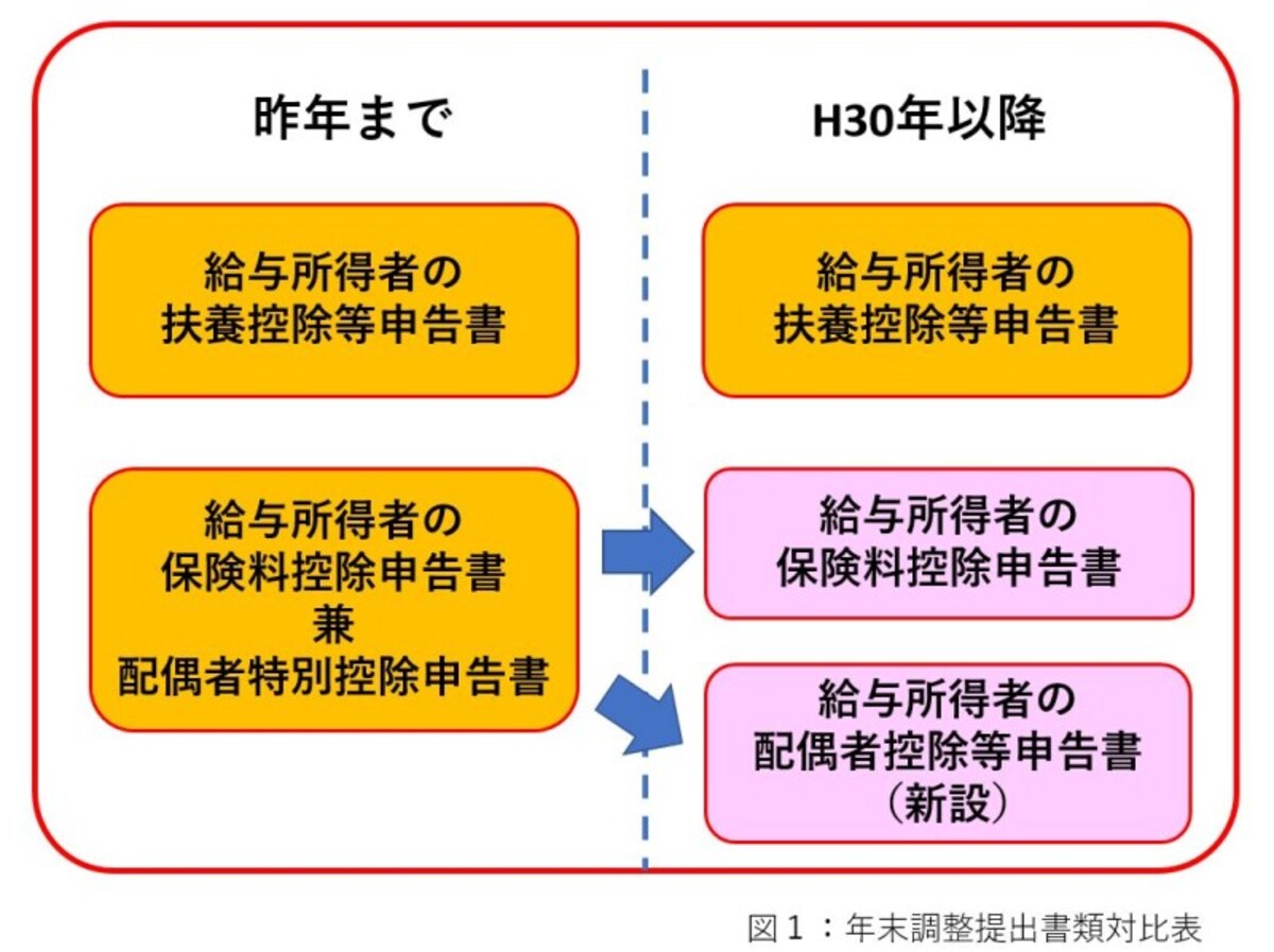 会社で配布される年末調整書類は2018年から用紙が変更している