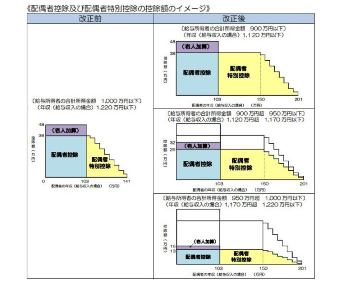 2018年 年末調整より実施される配偶者控除・配偶者特別控除のイメージ図　（出典：国税庁　資料より）