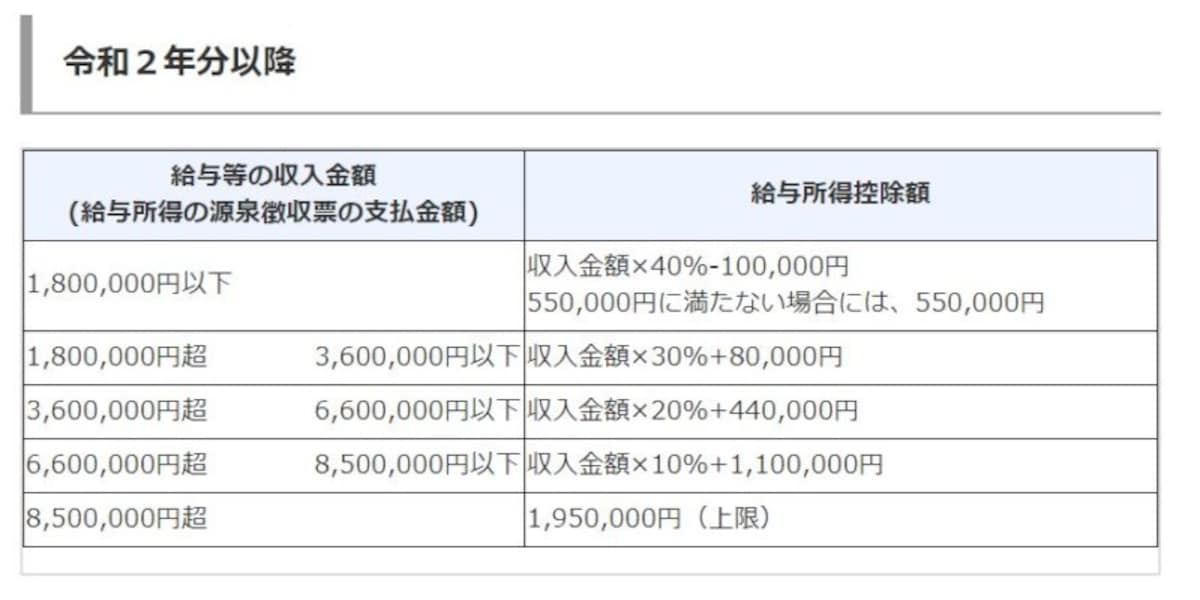 令和2年分以降の給与所得控除のイメージ図　（出典：国税庁　資料より）