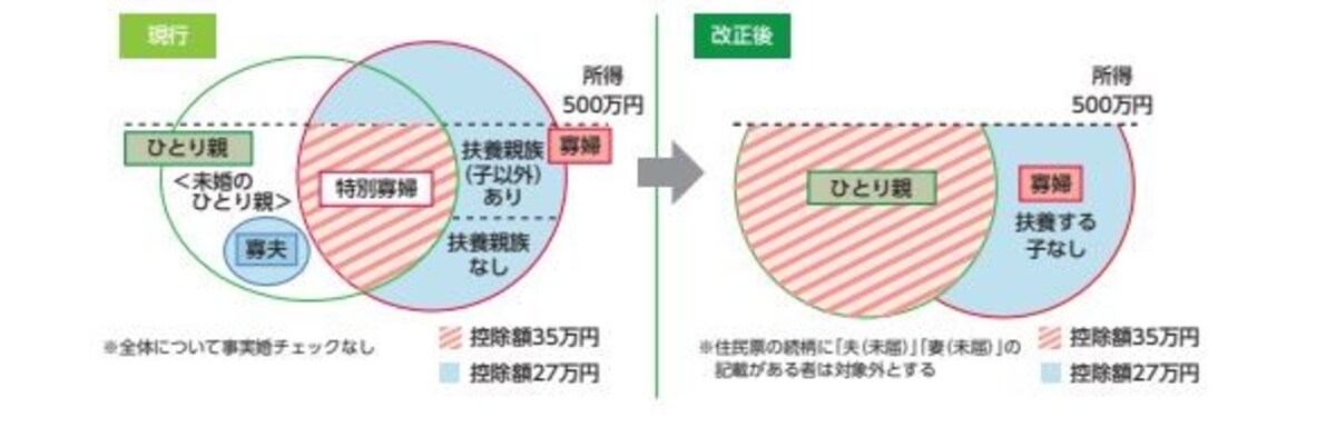 寡婦控除（寡夫控除）ひとり親　拡大のイメージ図　（出典：財務省　資料より）