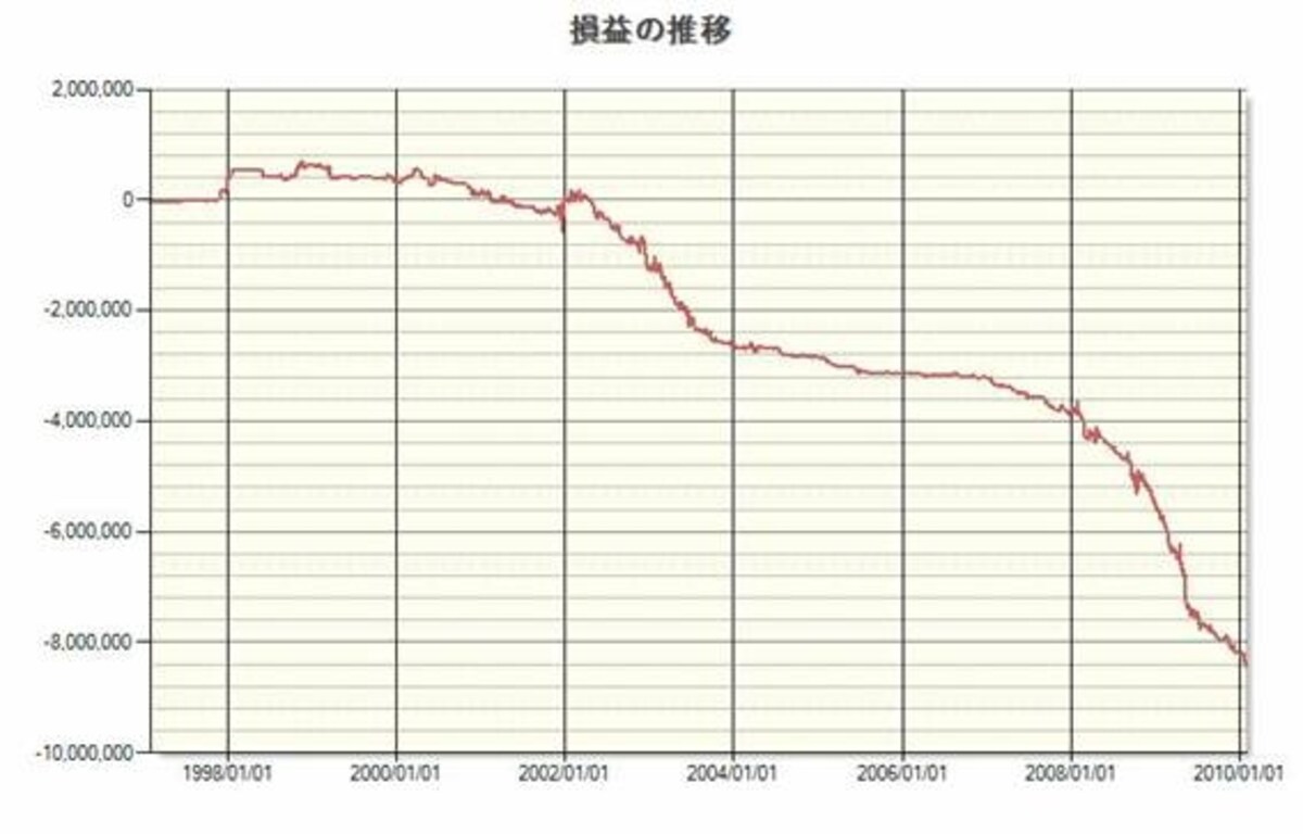 投資すればするほど損が膨らんでいます