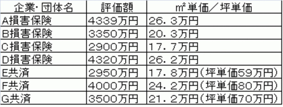 企業・団体別　建物の保険金額※クリックすると拡大します