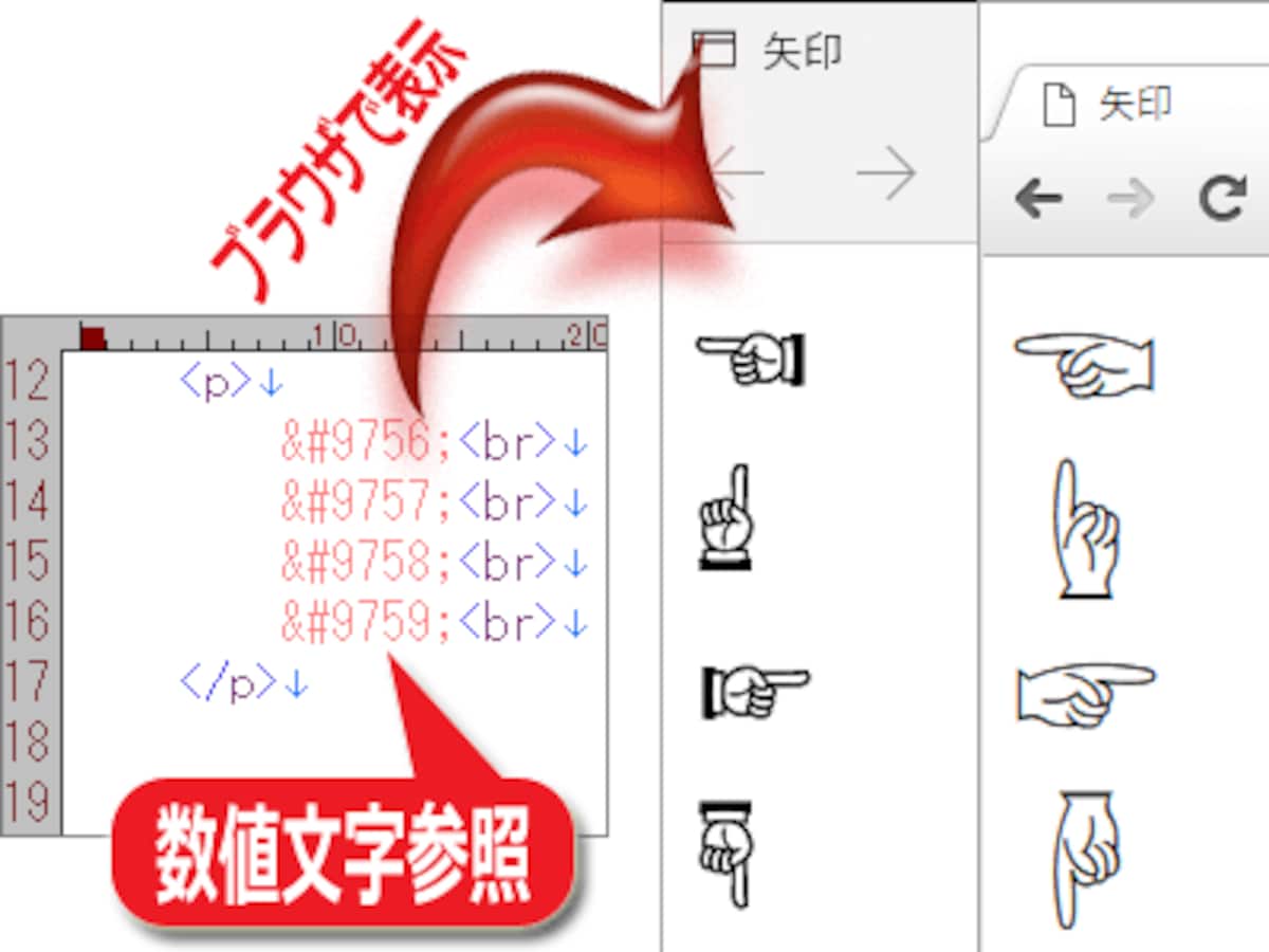 HTMLソース内に一定の仕様で文字列を書けば、ブラウザ上では特殊記号として表示される仕組み