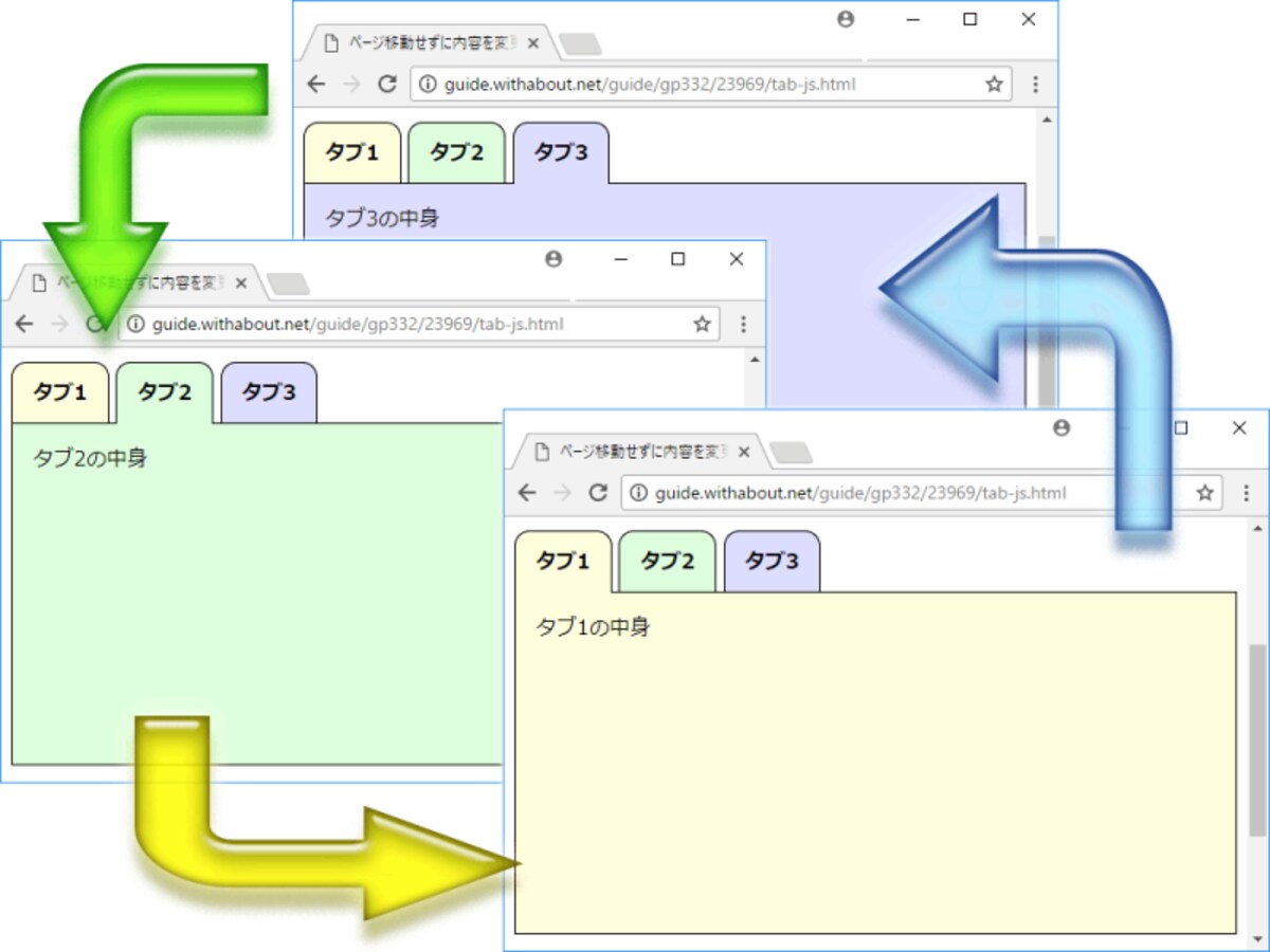 単一のタブの中身だけが表示され、タブをクリックするたびに表示対象(＝タブの中身)が切り替わるようになる