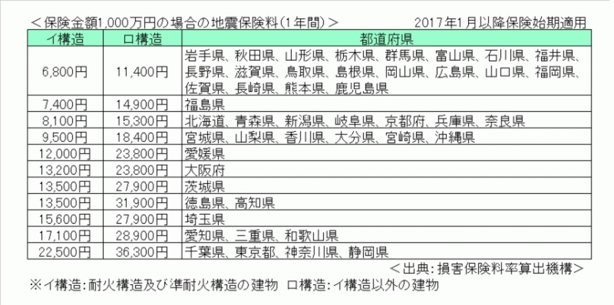 2017年1月改定の地震保険料