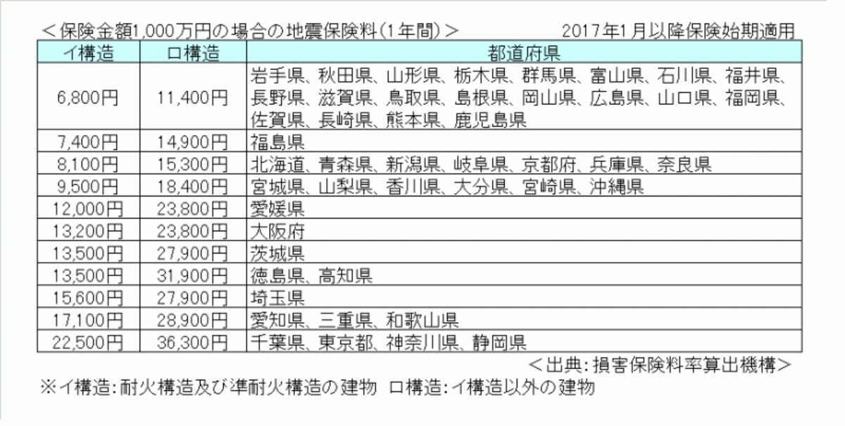 2017年1月改定の地震保険料