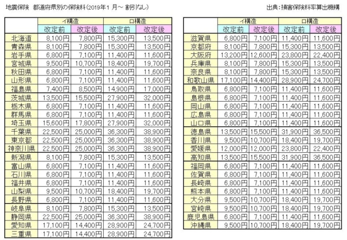 2019年1月改定前後の地震保険料