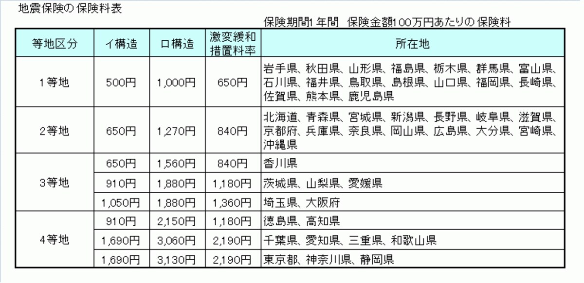 地震保険の保険料は？