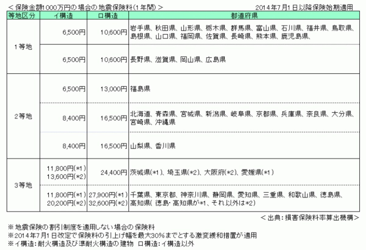 地震保険の保険料