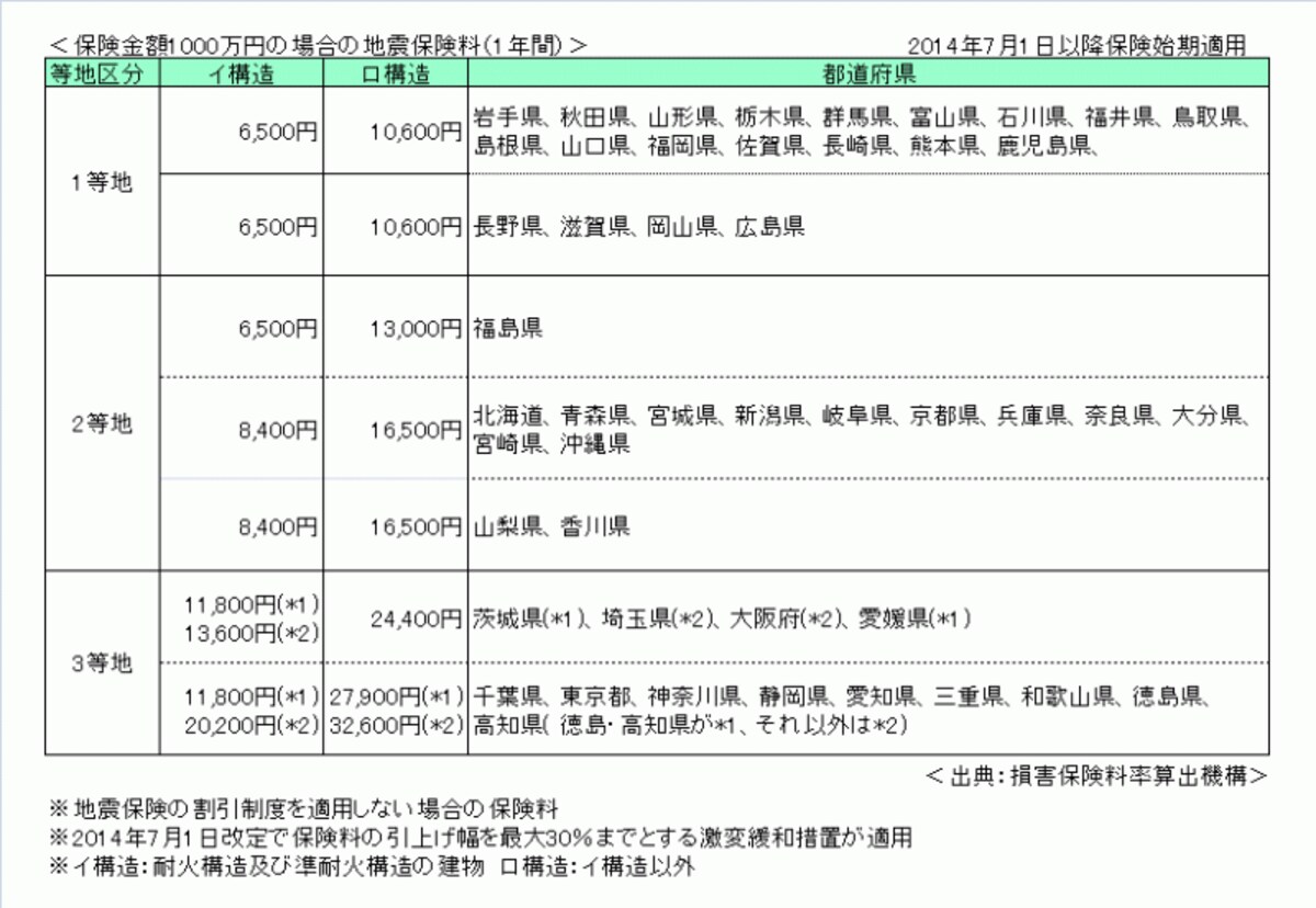 地震保険の保険料
