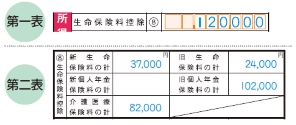 確定申告書Aの第二表、「生命保険料控除」欄には年間で支払った保険料の金額を記入。第一表の「所得から差し引かれる金額」の「生命保険料控除」には、手順1で計算した控除額を書く