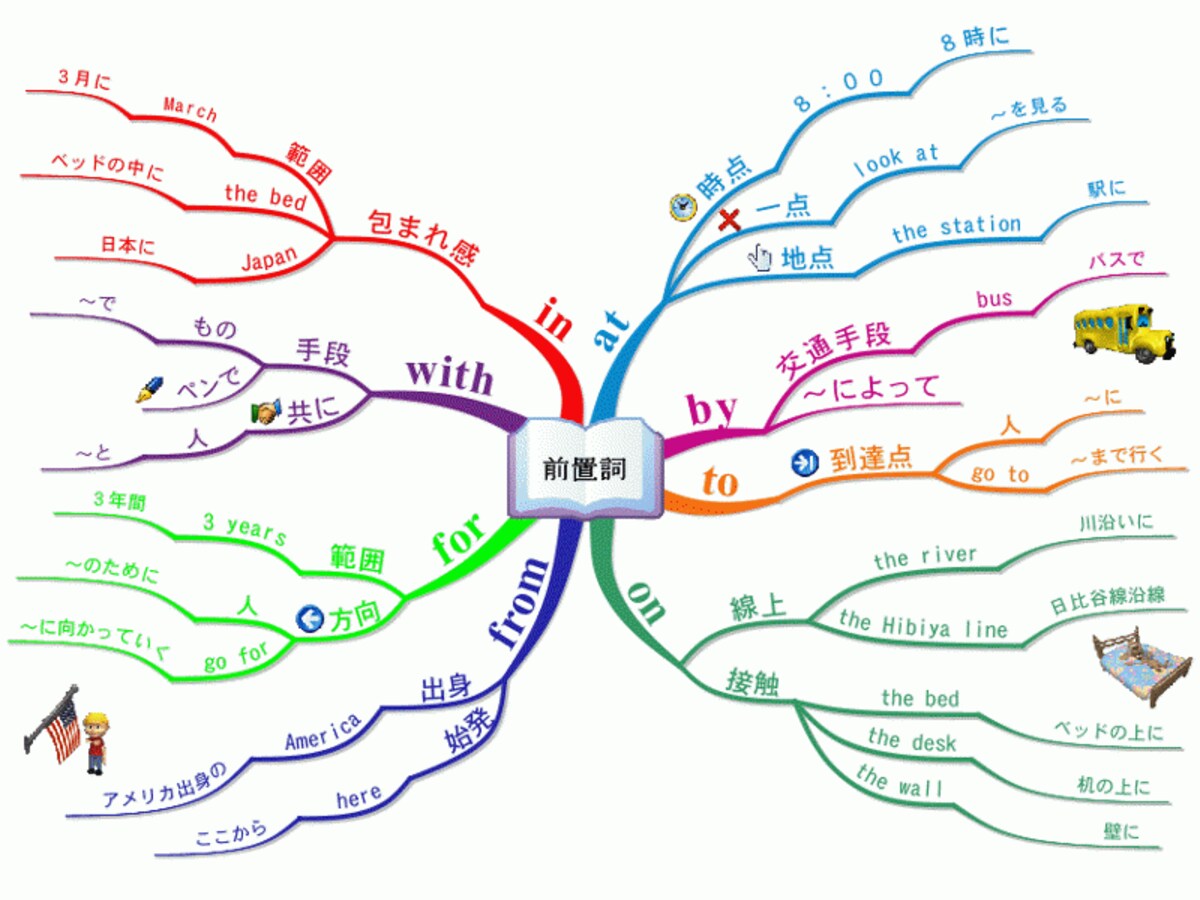in、to、forのようなまぎらわしい前置詞の分類も、イメージを重視したマインドマップでまとめるとわかりやすい。