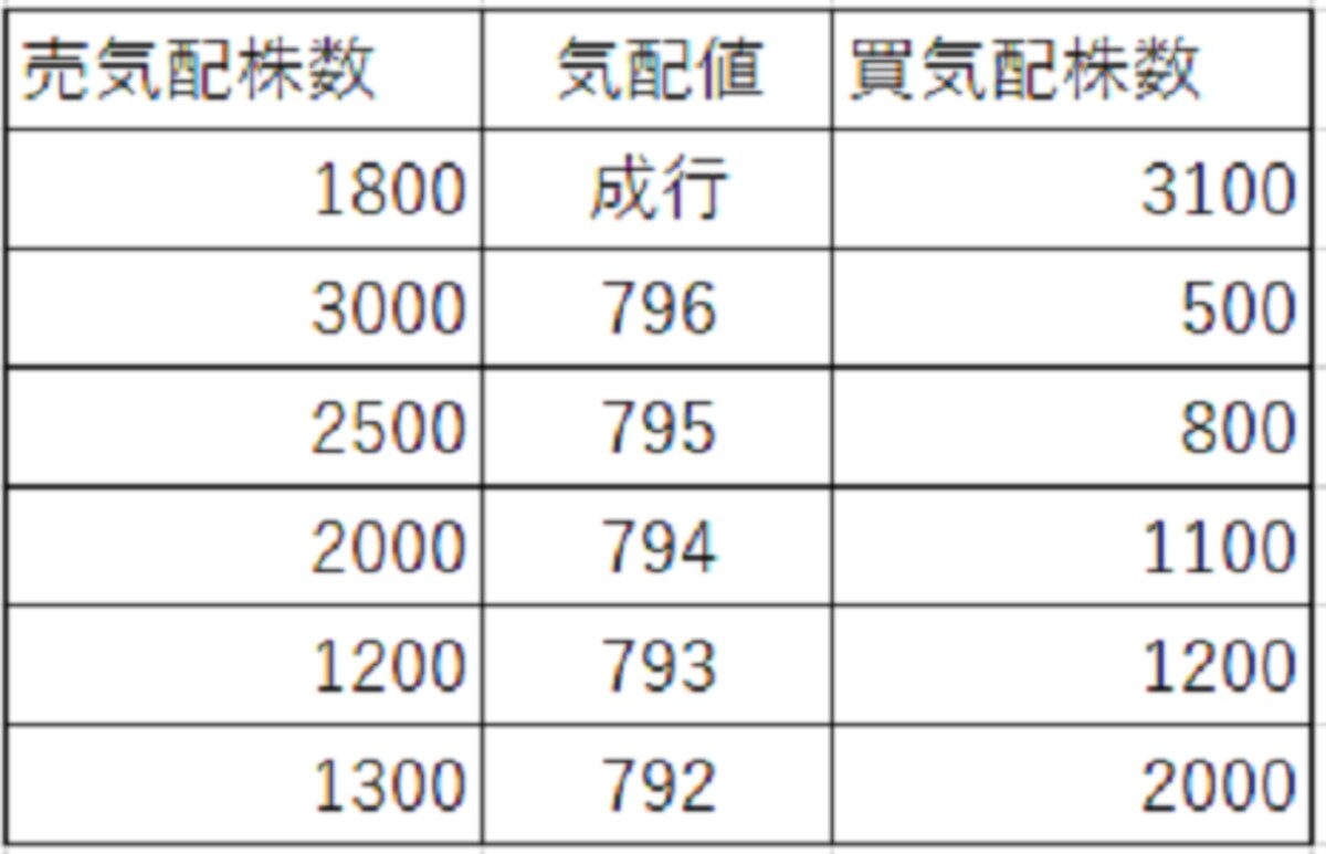 寄り付き前の発注状況