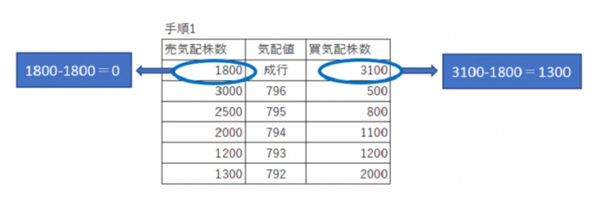 手順1（価格優先の原則その１）