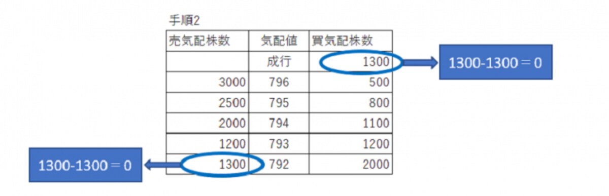 手順2（価格優先の原則その２）