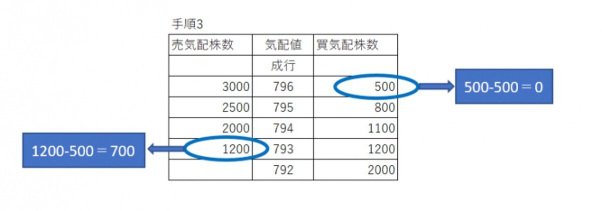 手順3（価格優先の原則その２）