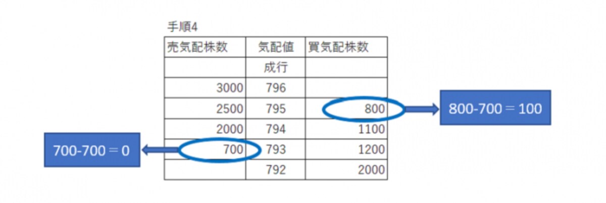手順4（価格優先の原則その２）
