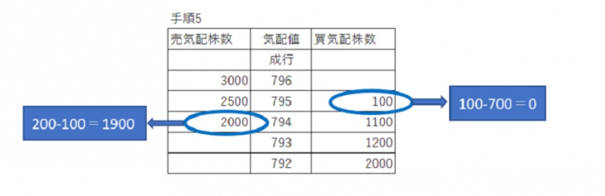 手順5（価格優先の原則その２）
