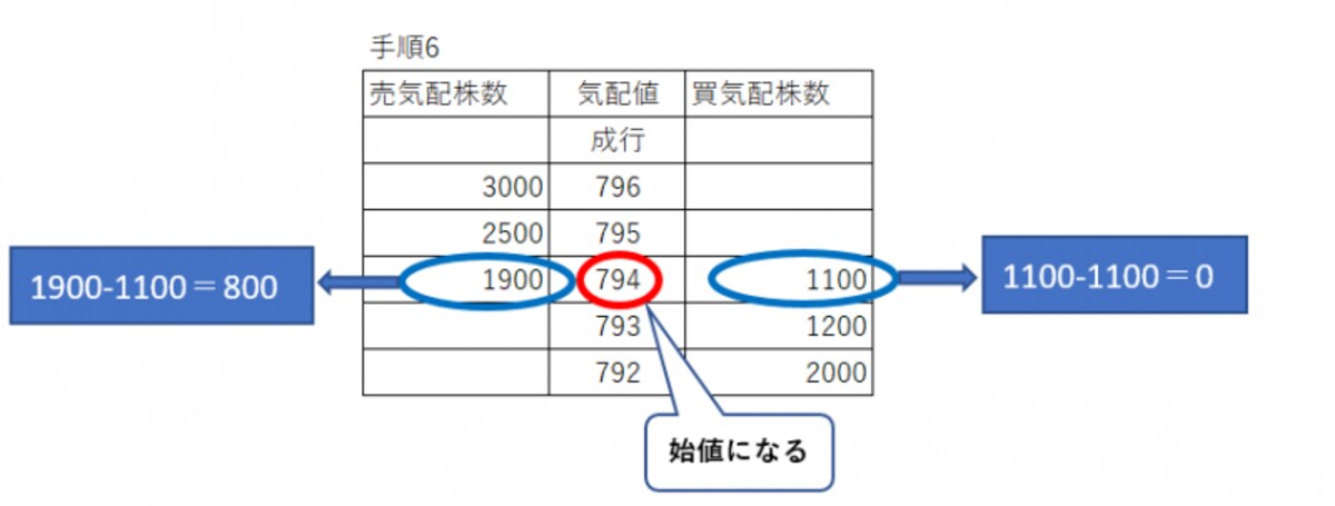 手順6（価格優先の原則その２）