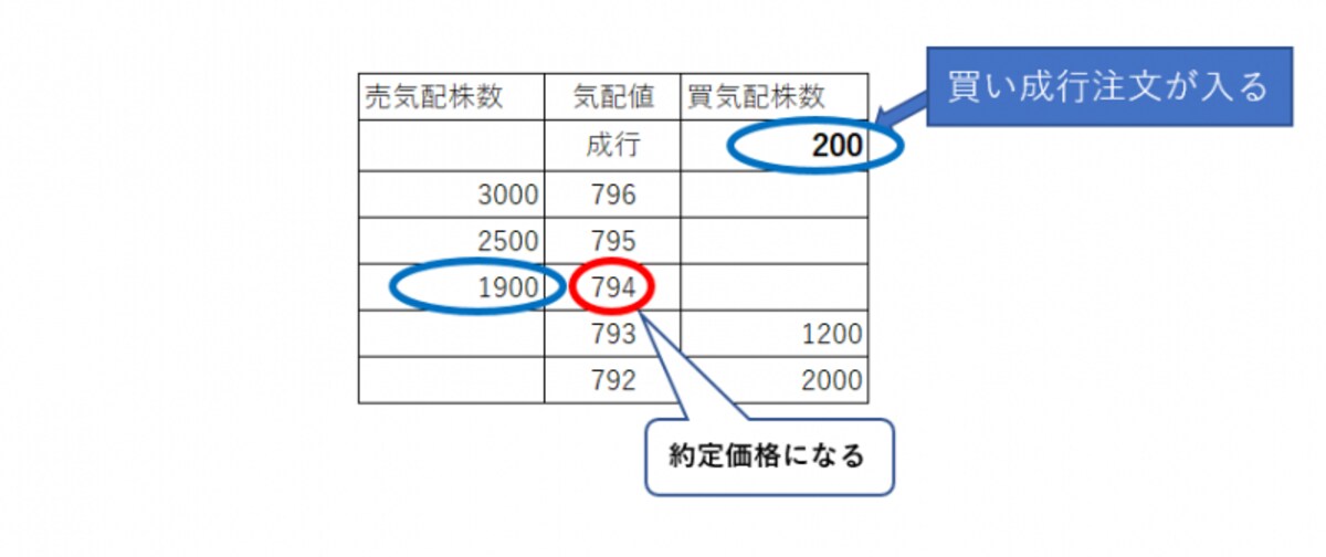 買い成行注文の200株が発注された場合