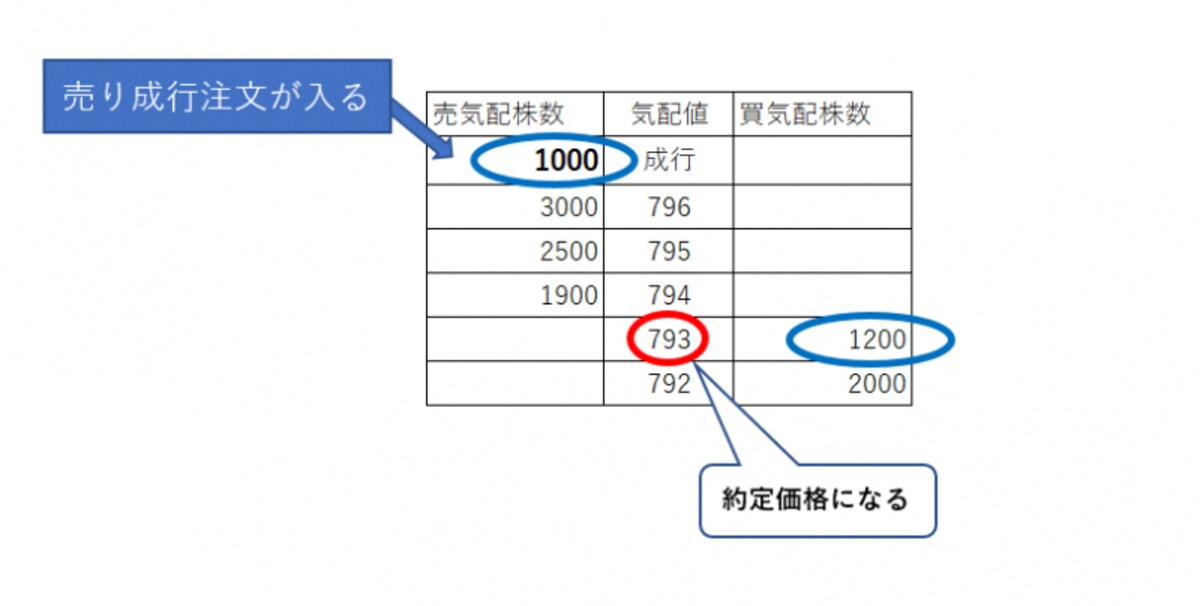 売り成行注文の1000株が発注された場合