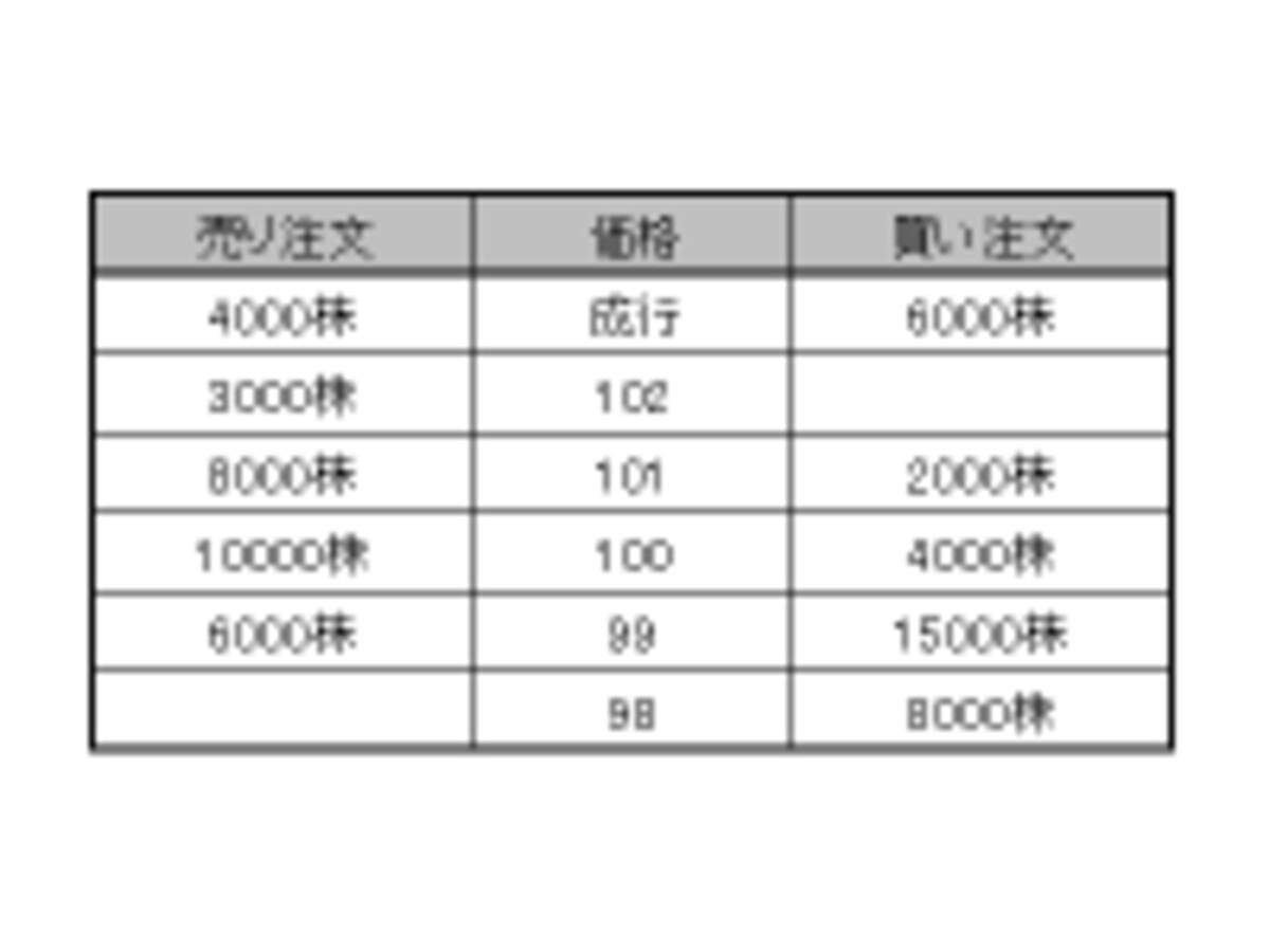 「板」と呼ばれるものに注文が集められます。