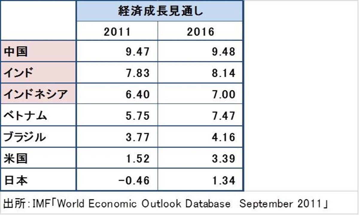 IMFはインドネシアで6％以上の高成長が続くと予想。毎年約300万人も人口が増える同国では内需の拡大が期待できます。  