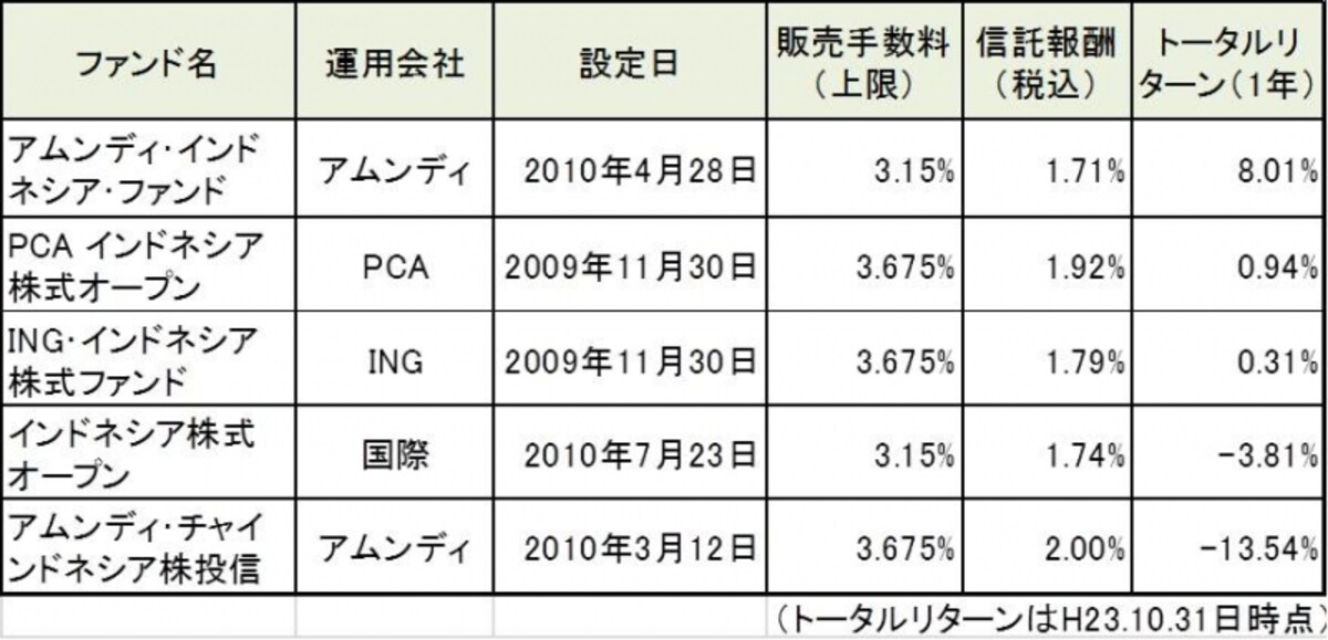 過去一年ではアムンディ・インドネシア・ファンドが独自のﾘｻｰﾁによる個別銘柄の選択によって好成績となっています。