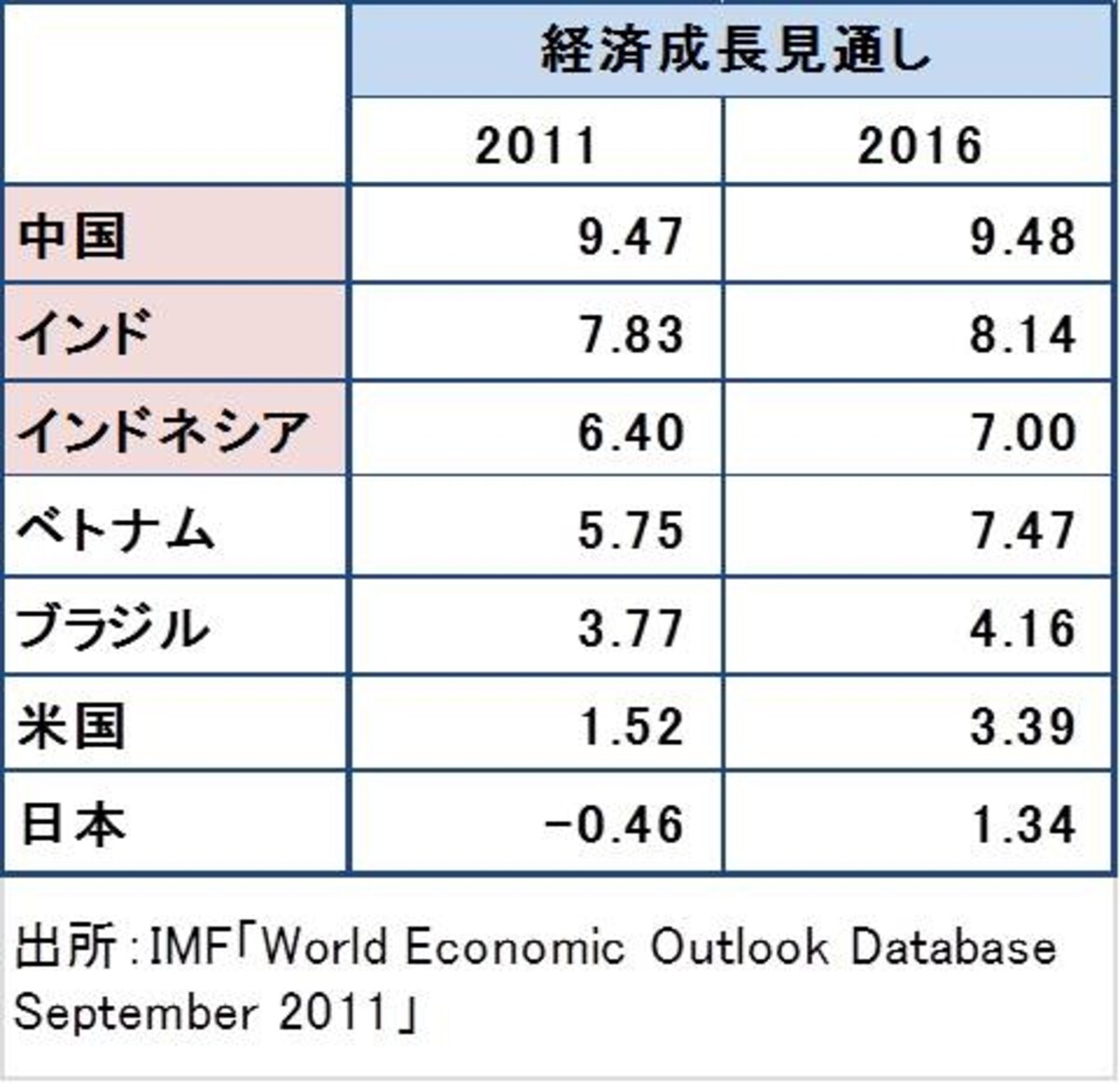 毎年約300万人も人口が増えるインドネシアでは消費が活発。IMFは今後6％以上の成長が続くと予想しています。  