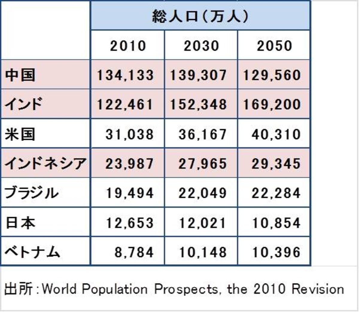 世界人口において大きな割合を占めるアジア諸国。労働人口が減る一方の日本にたいし、新興国の労働人口は伸びが大きい。