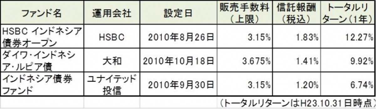 この1年だけでみると債券ファンドのほうが総じて株式ファンドのパフォーマンスは上回りました。