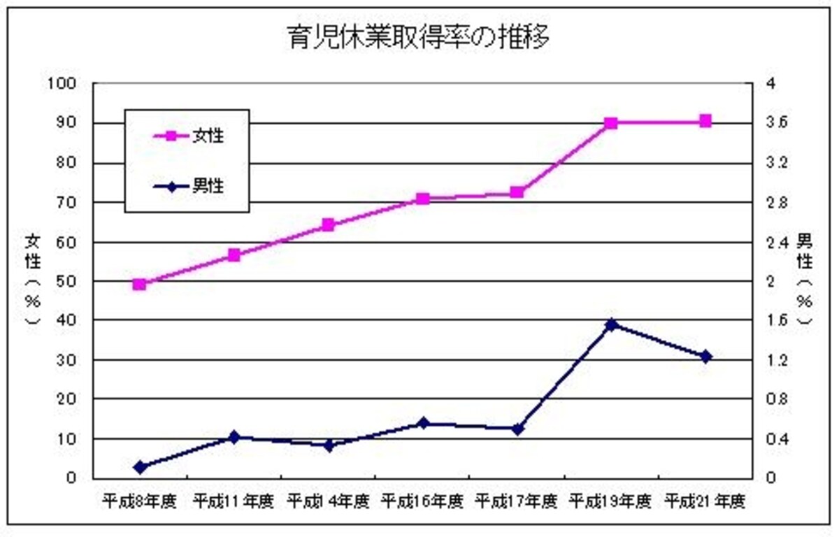 育児休業取得率の推移
