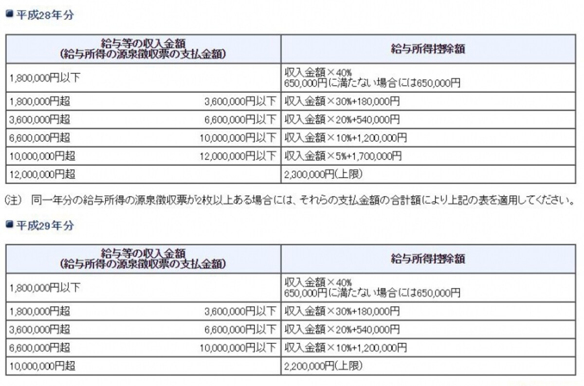 サラリーマンの必要経費。H28年以降高所得者には厳しくなっています