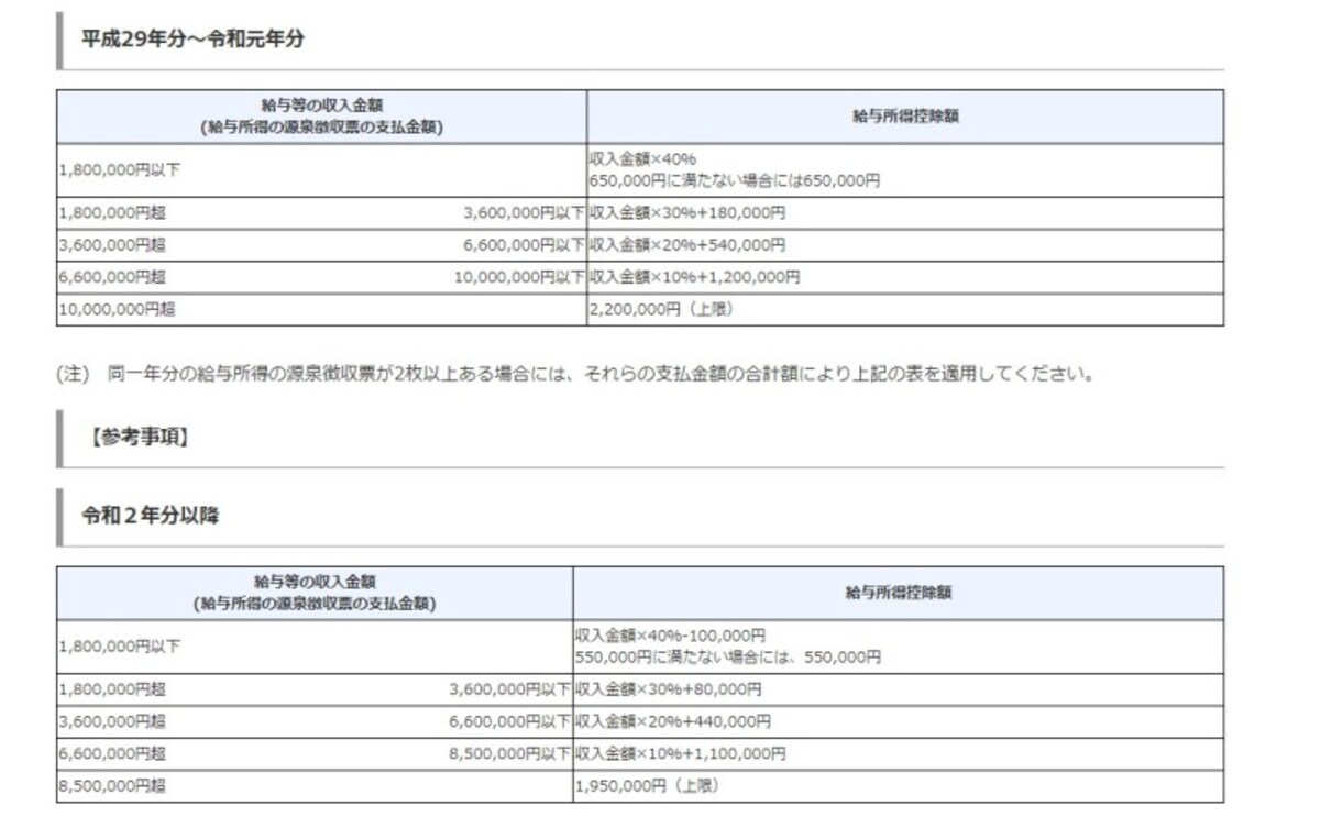 給与所得控除縮小の概要　（出典：国税庁タックスアンサーより）