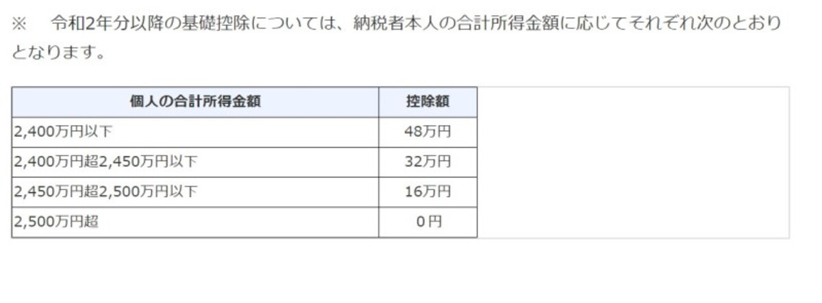 基礎控除も所得によって縮小傾向に　（出典：国税庁タックスアンサー）