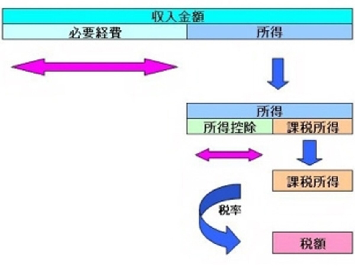 税金が課税される仕組み