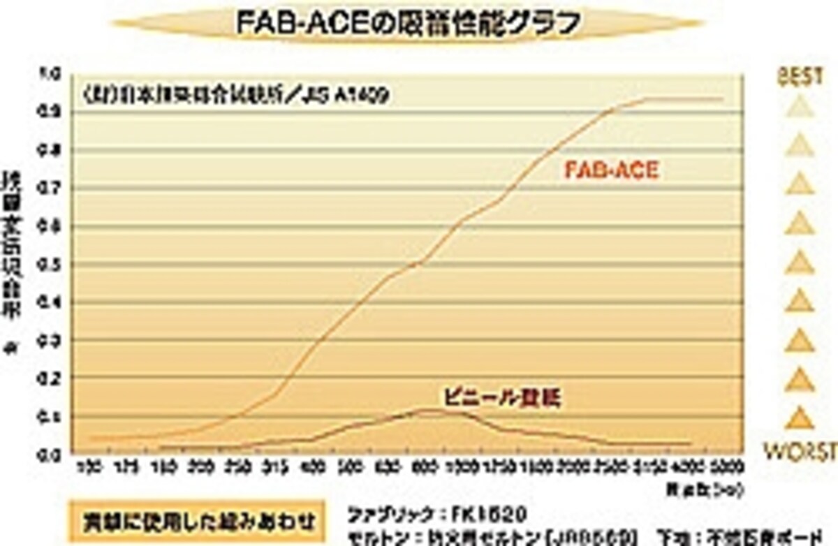 ビニール壁紙と比べた吸音効果。人の耳に聞こえやすい中音～高音域にかけての吸音率が高くなっています。（資料：川島織物セルコン）