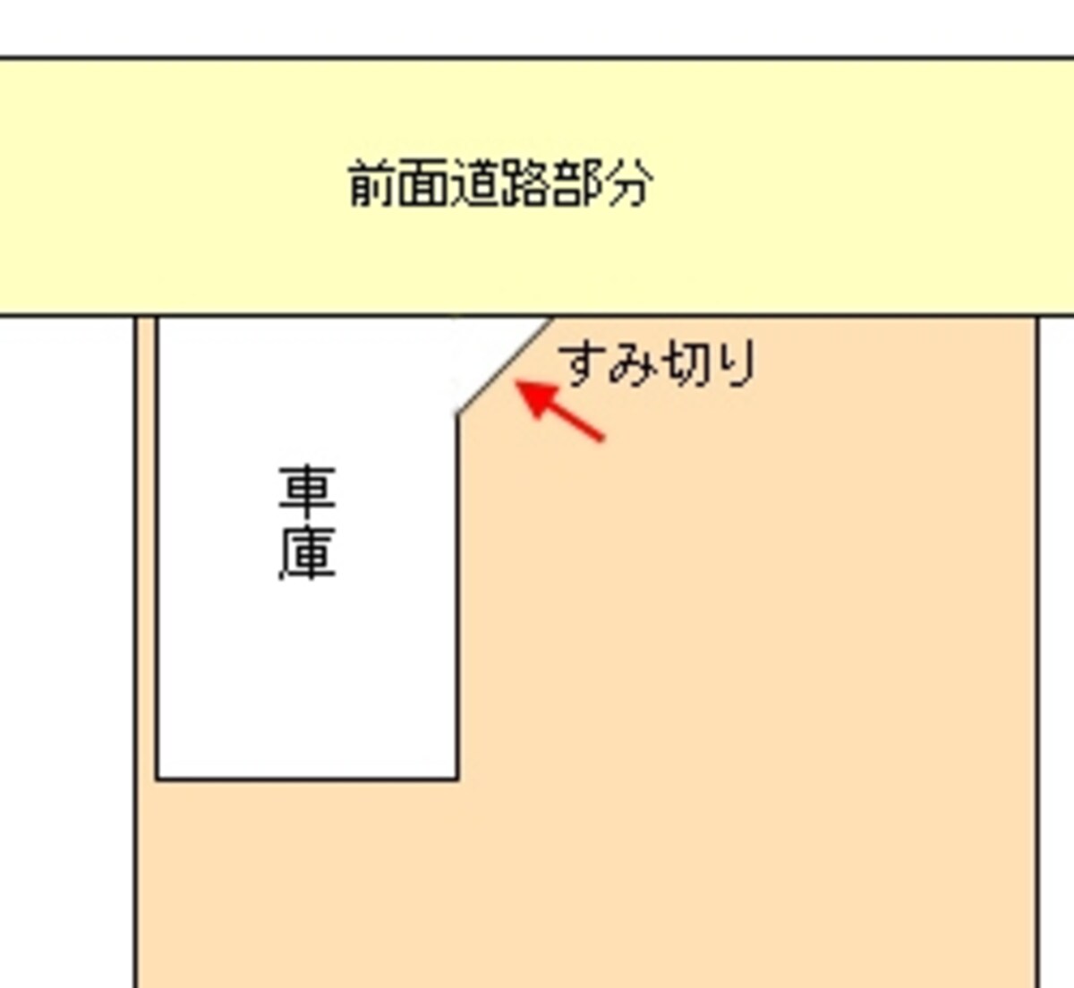 すみ切り