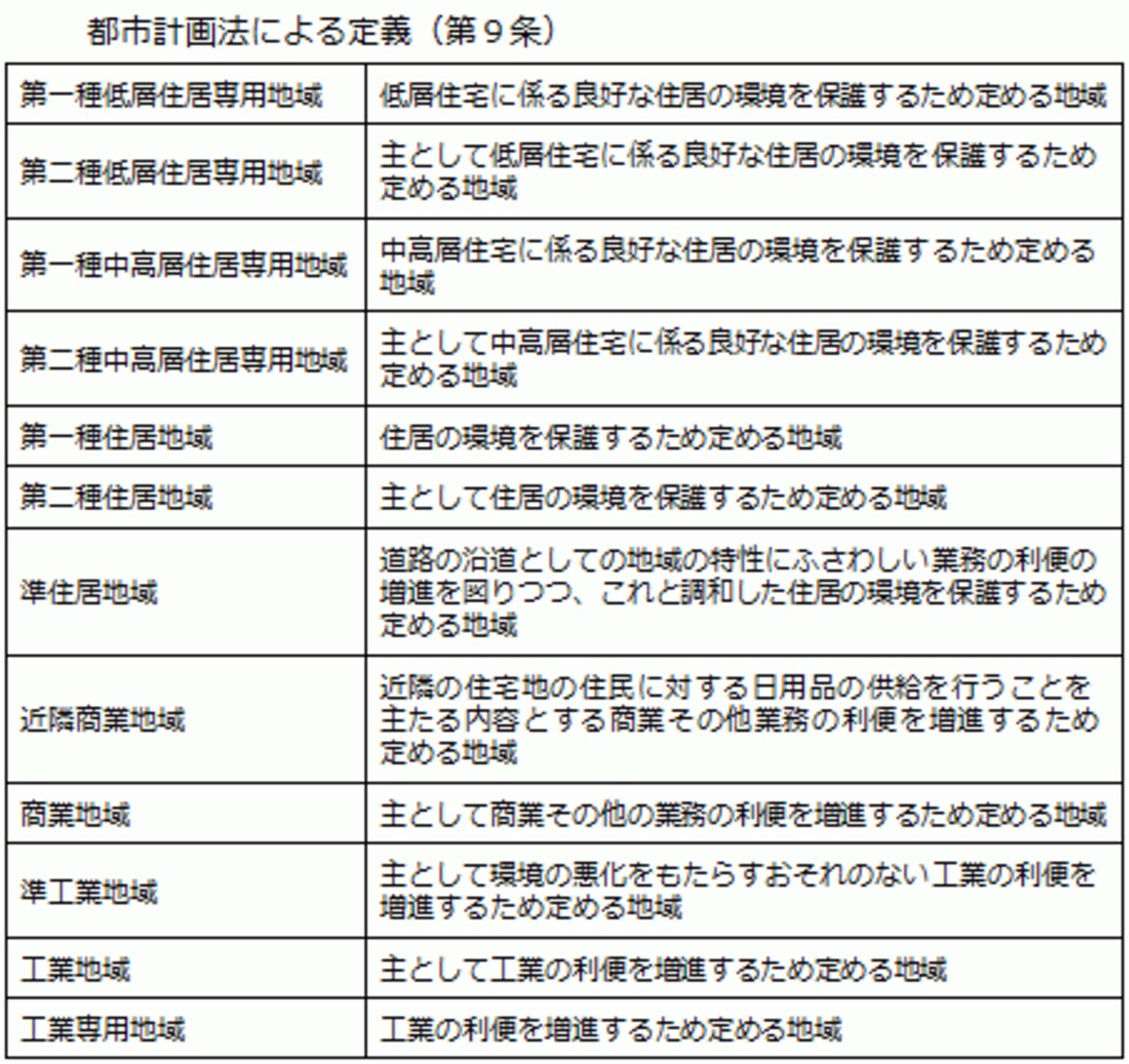 用途地域の一覧