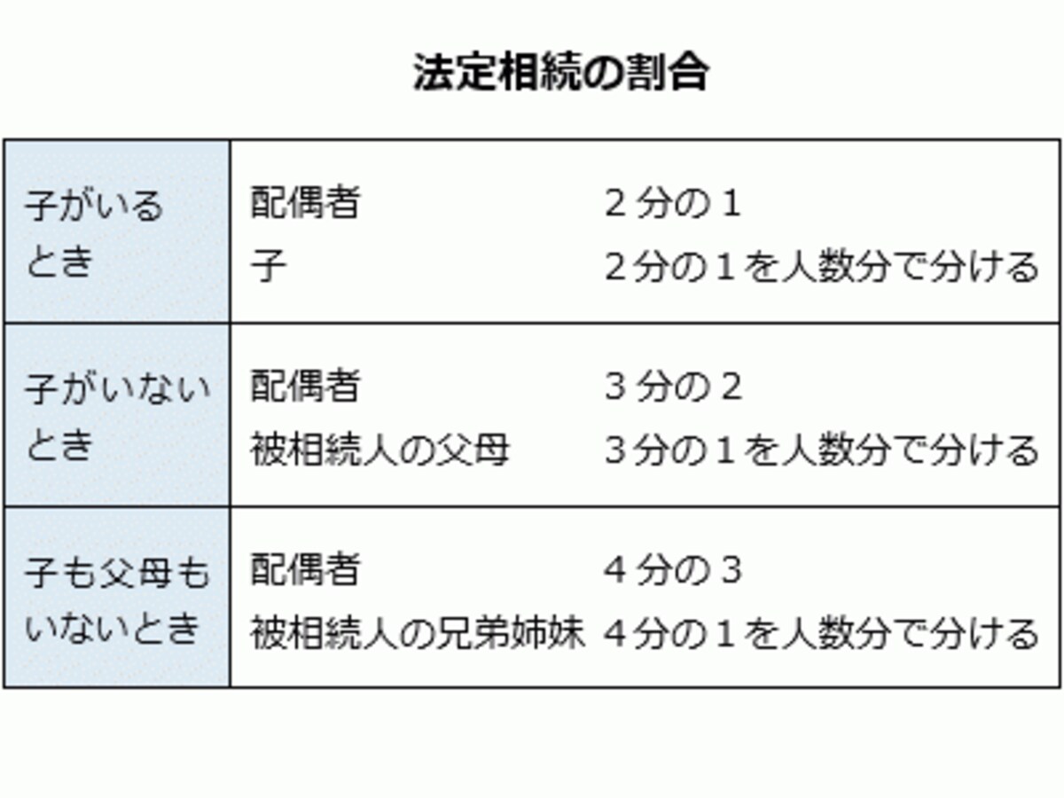 法定相続割合