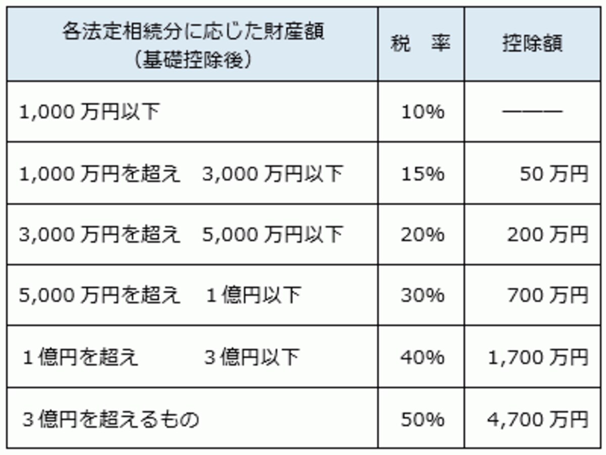 相続税速算表