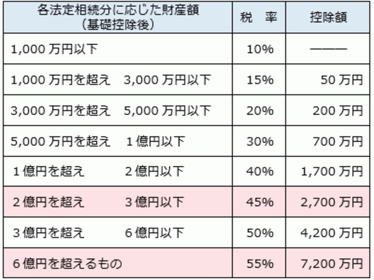 相続税速算表