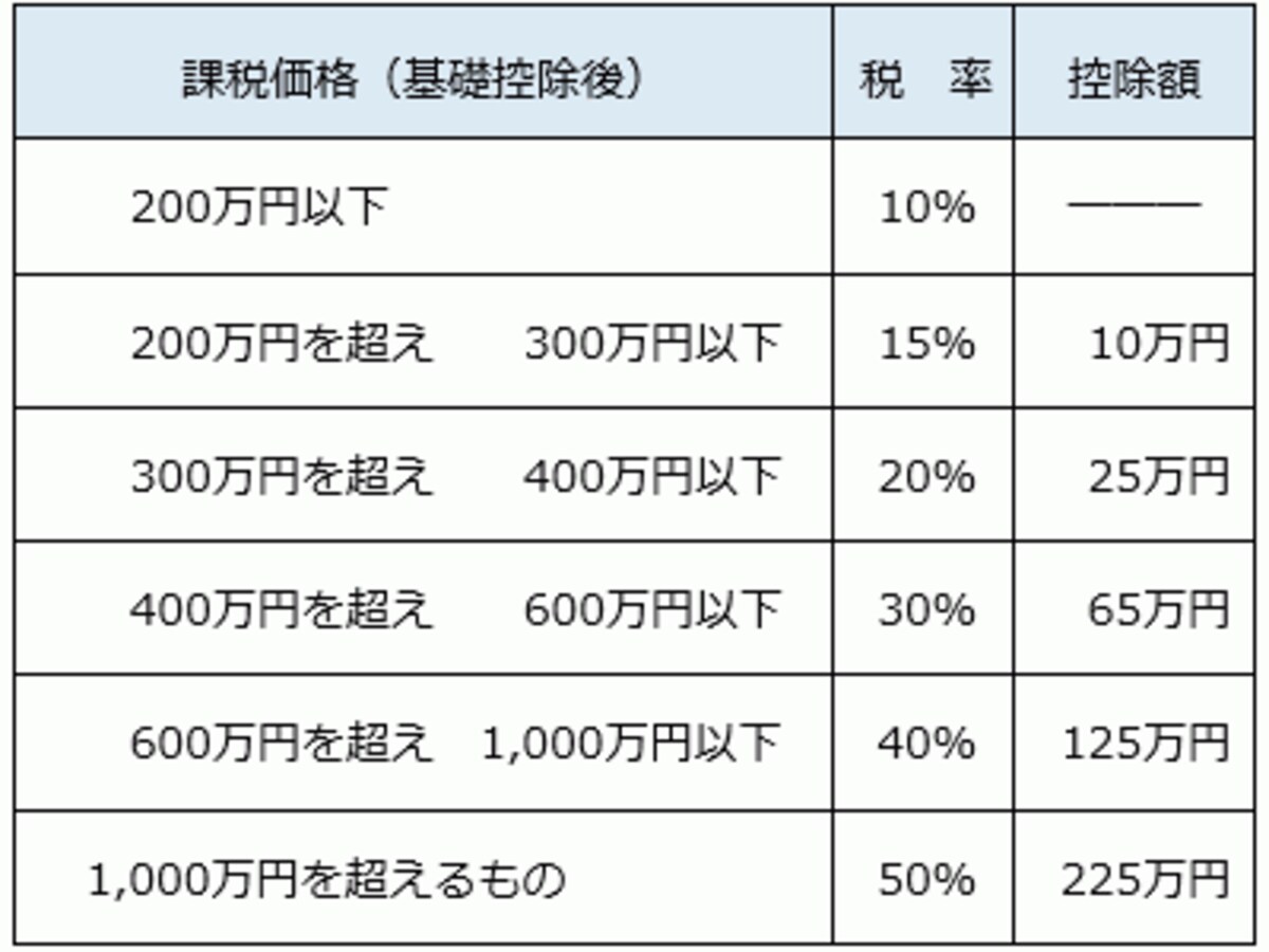 贈与税速算表