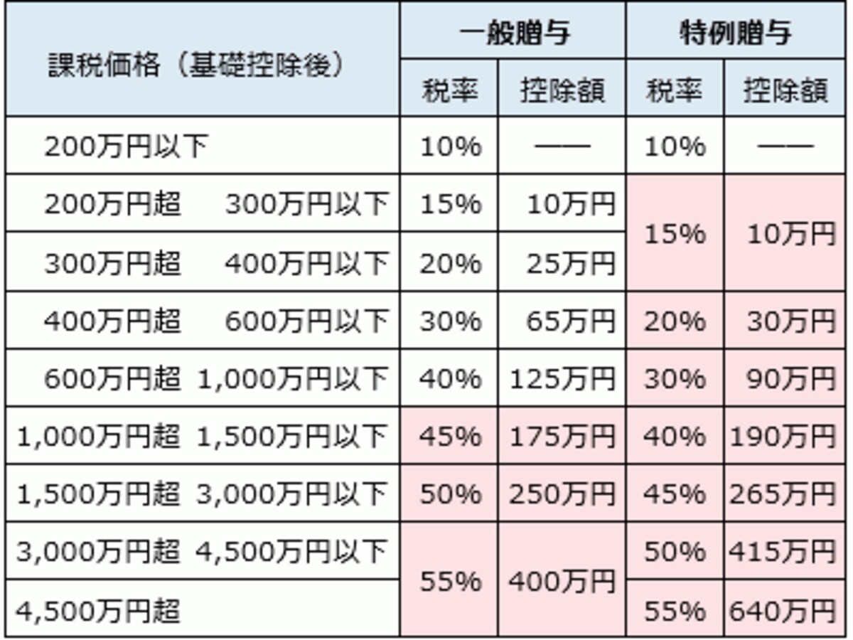 贈与税速算表