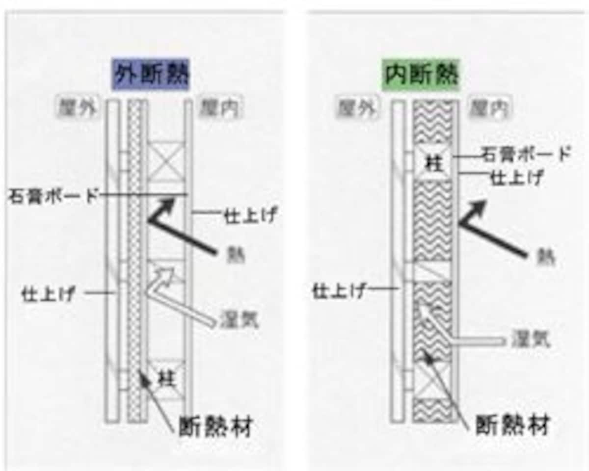 外断熱とは、構造体の外に断熱材を張って、外の熱を中に伝えにくくする方法。内断熱とは、従来からの、構造体の内側（同じ位置）に張る方法